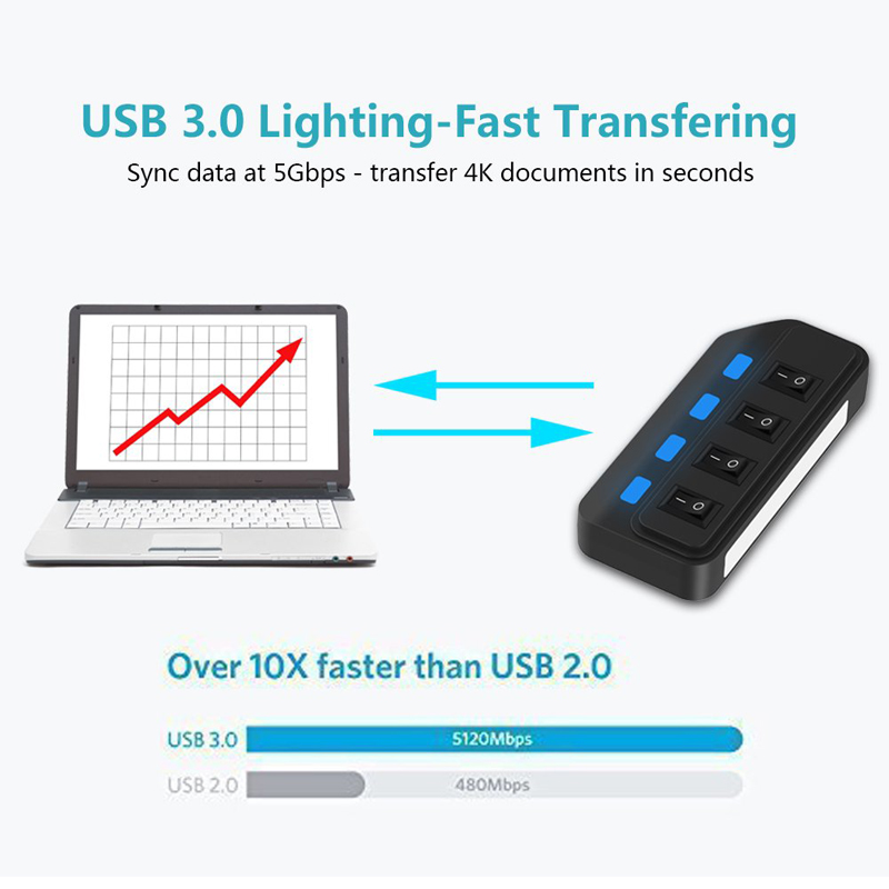 4 Ports USB 3.0 HUB 5Gbps High - đánh giá và giá Usb Hub Gaming